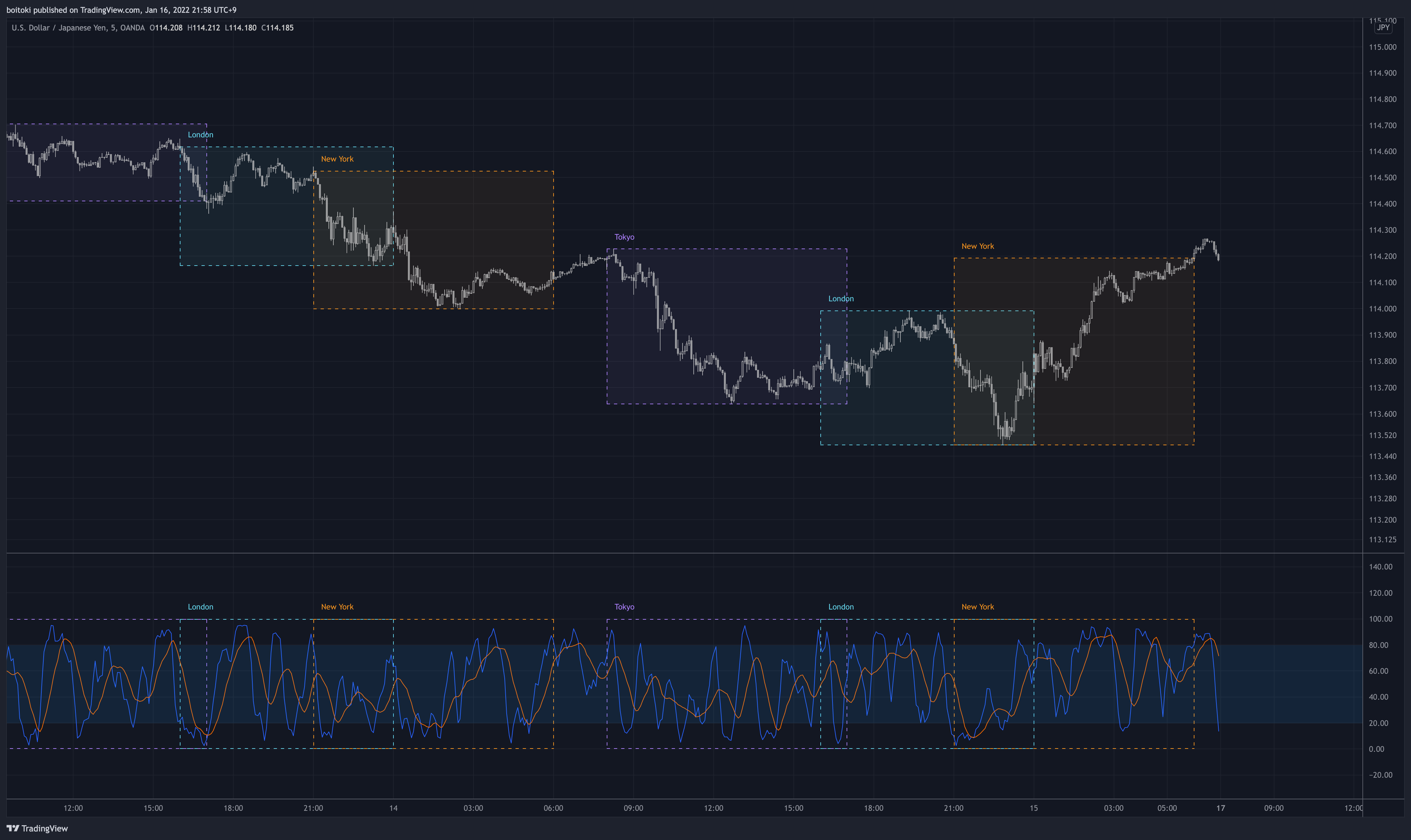 OANDA:USDJPY Chart Image by boitoki