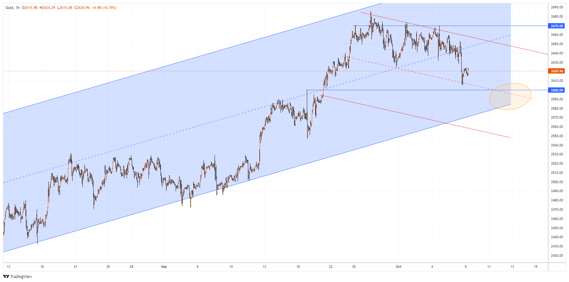 XAUUSD Chart Image