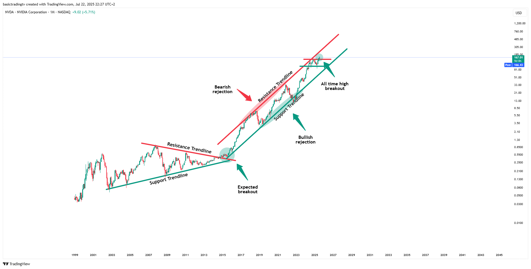 BATS:NVDA Chart Image by basictradingtv