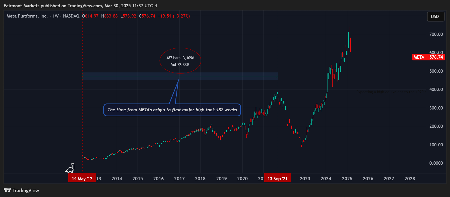 BATS:META Chart Image by Fairmont-Markets
