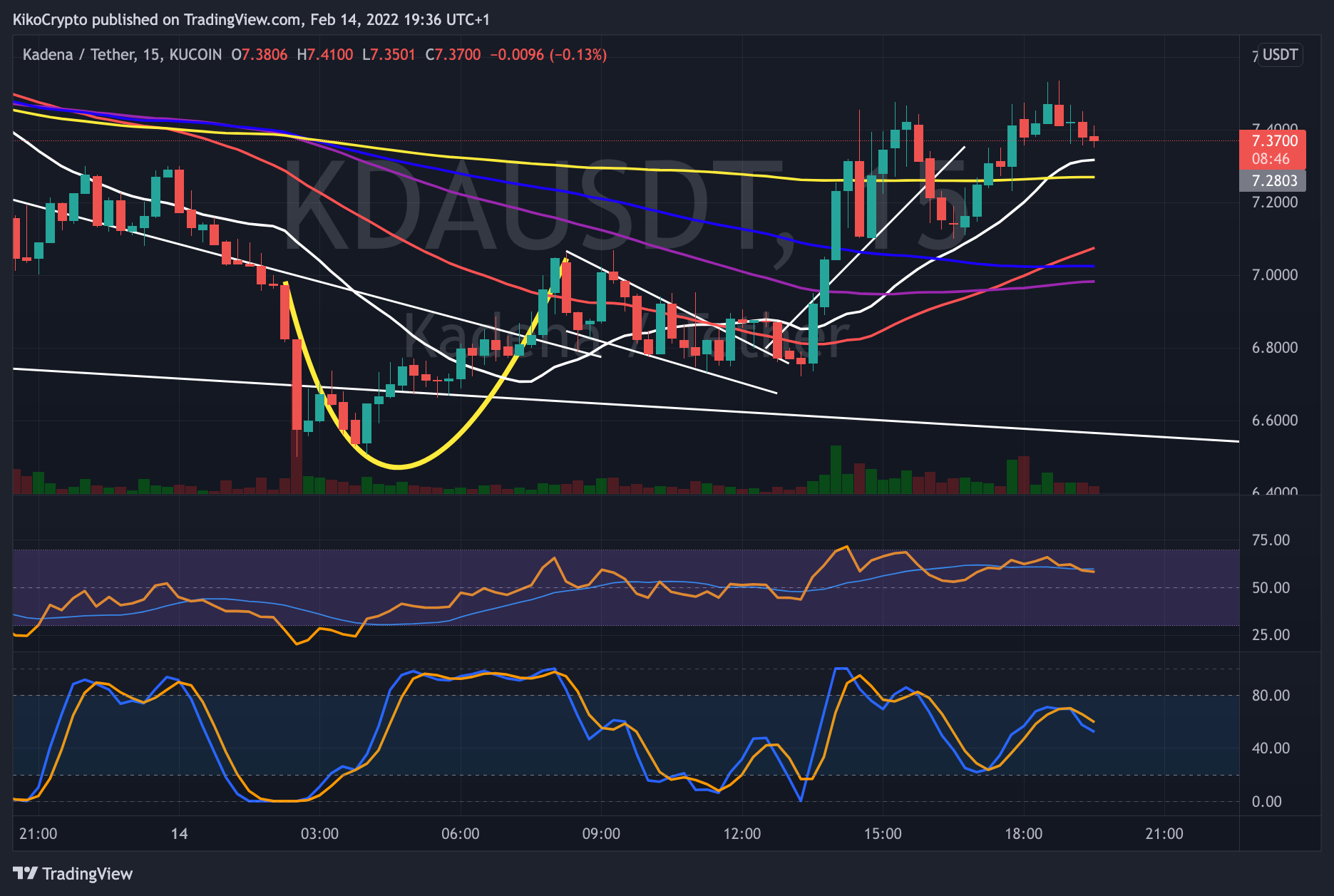 KUCOIN:KDAUSDT Chart Image by KikoCrypto