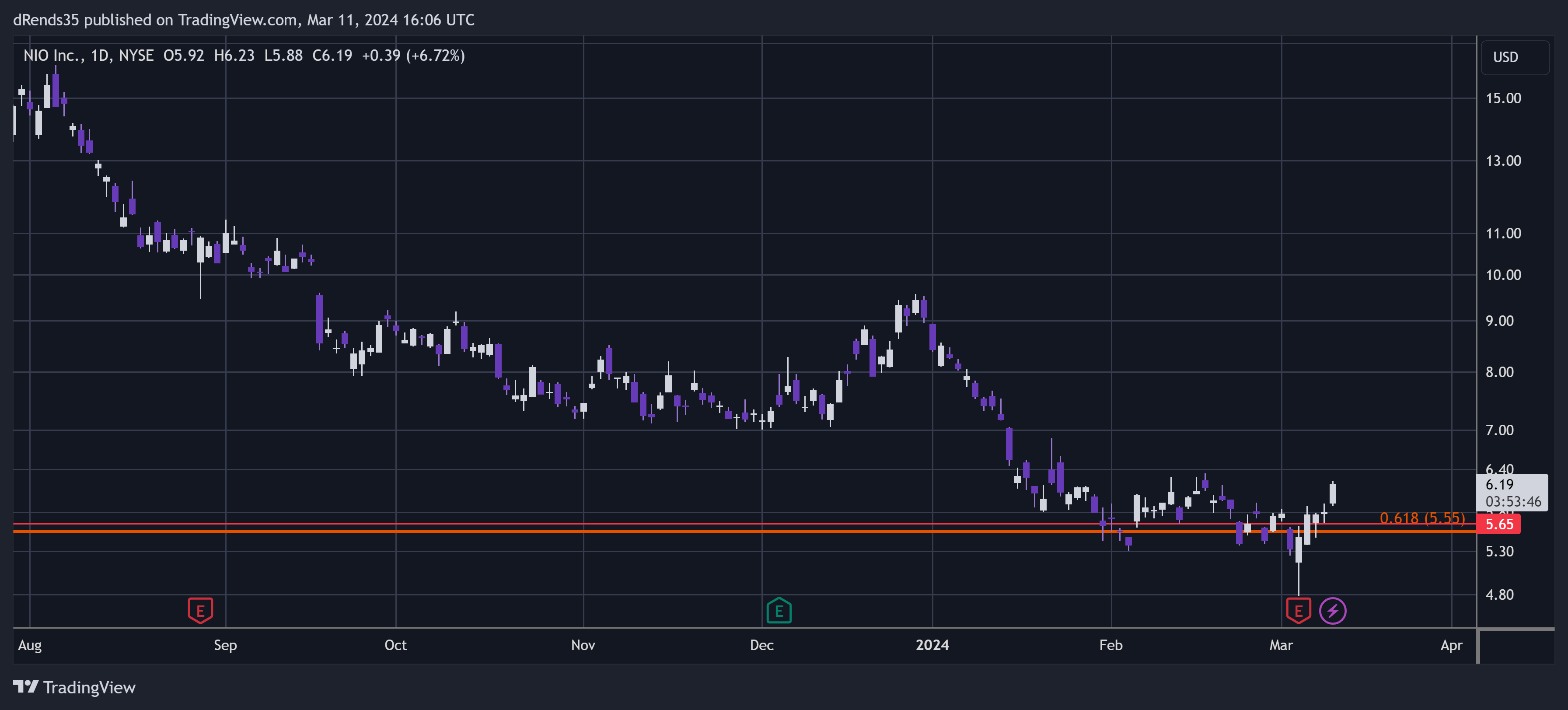 BATS:NIO Chart Image by dRends35
