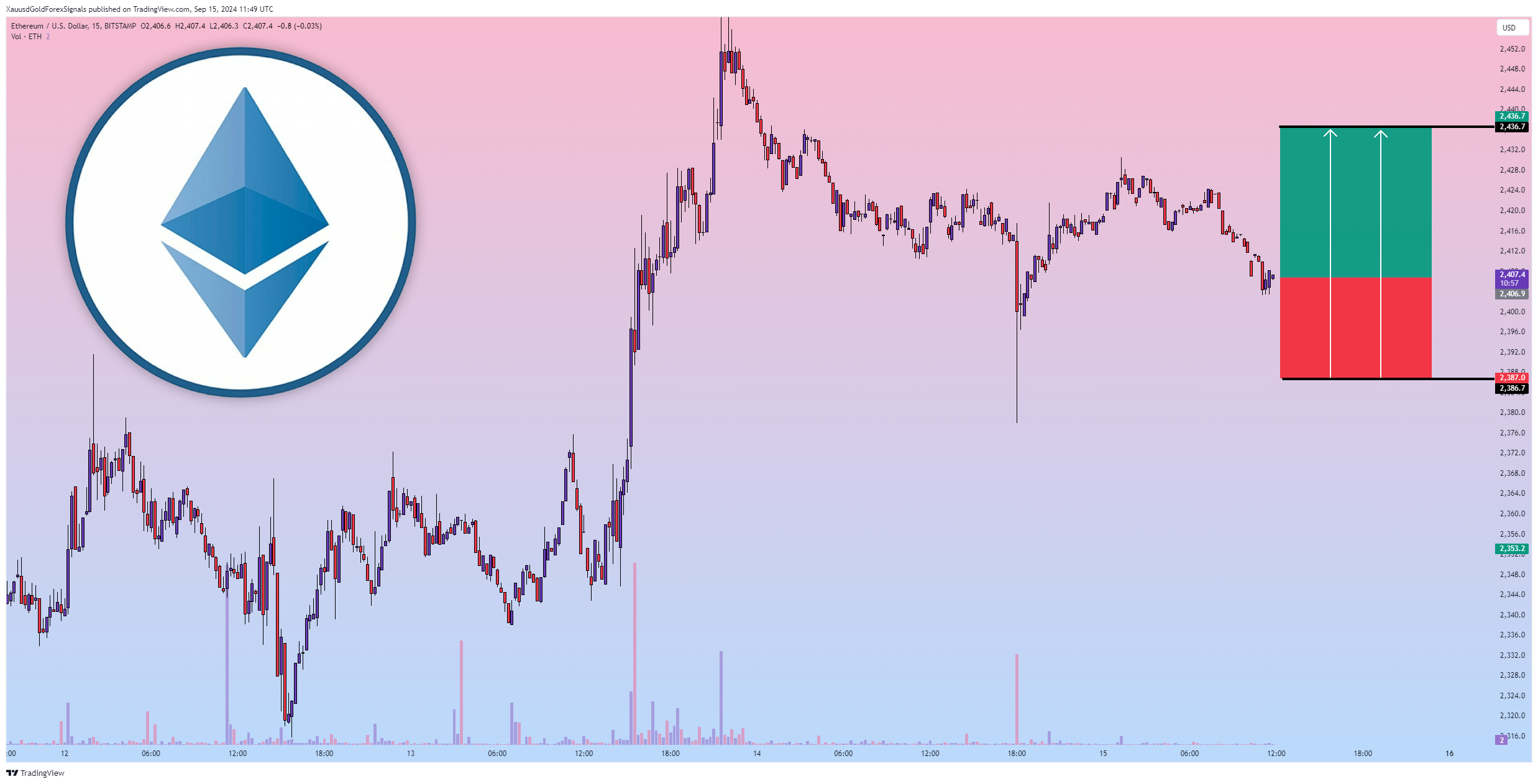 BITSTAMP:ETHUSD Chart Image by XauusdGoldForexSignals