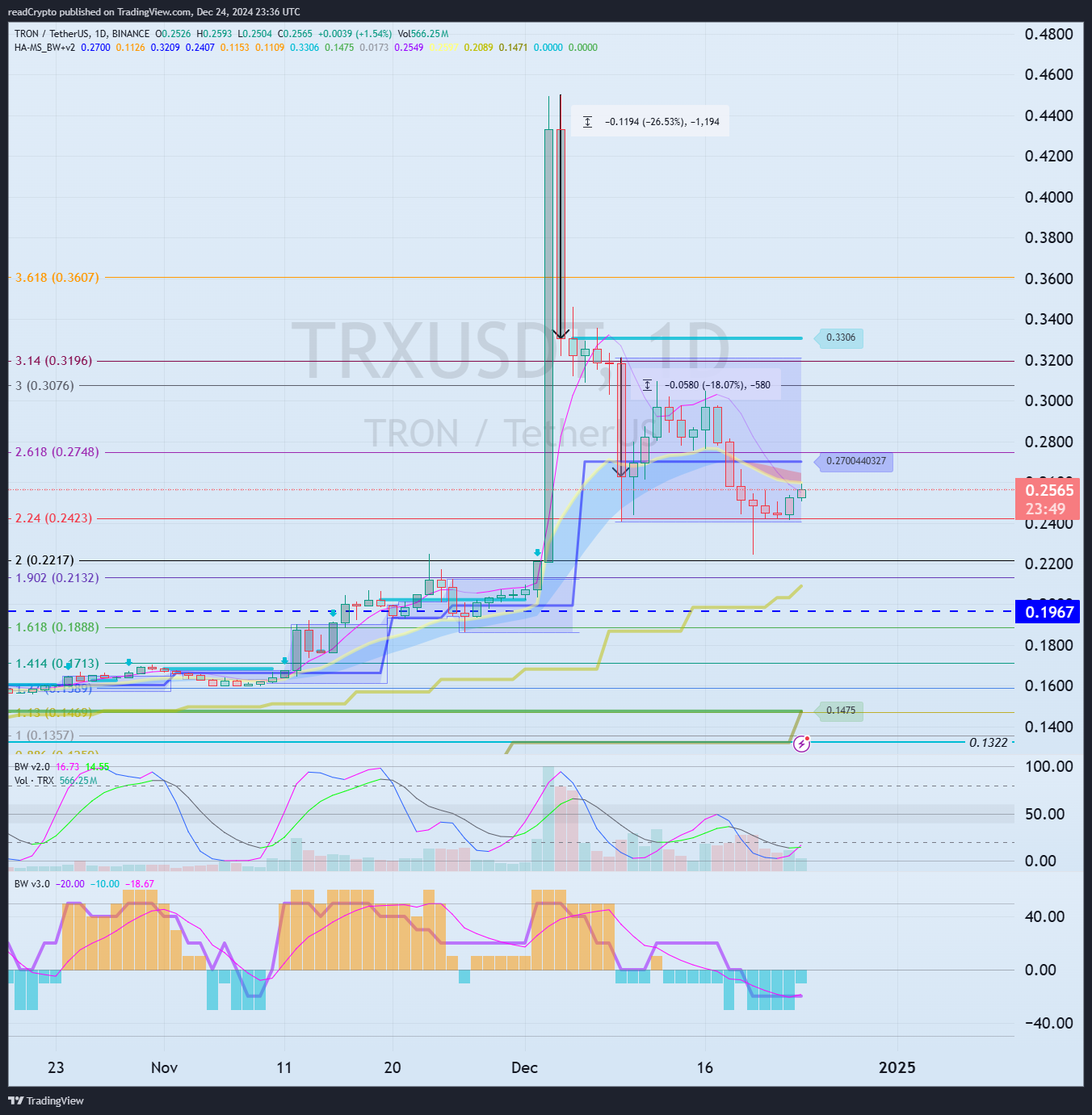 BINANCE:TRXUSDT Chart Image by readCrypto