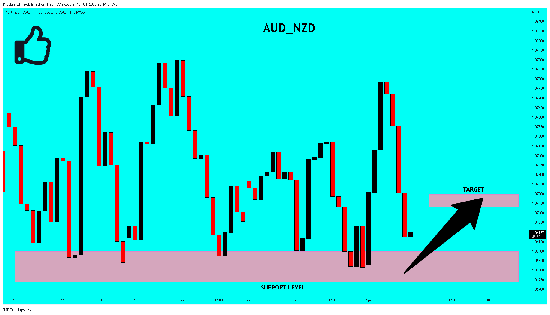FX:AUDNZD Chart Image by ProSignalsFx