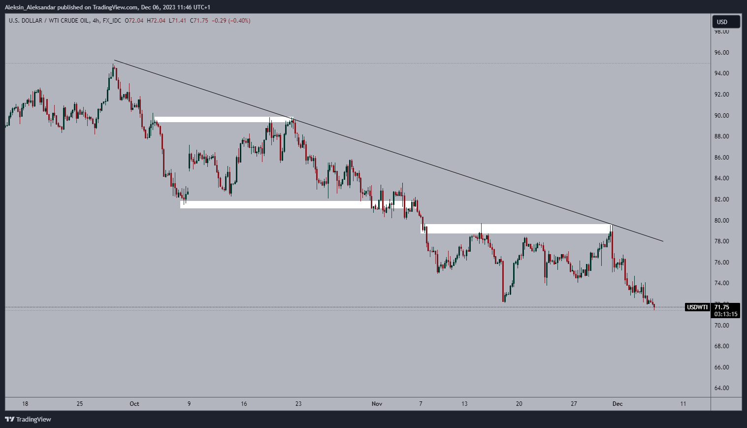 FX_IDC:USDWTI Chart Image by Aleksin_Aleksandar