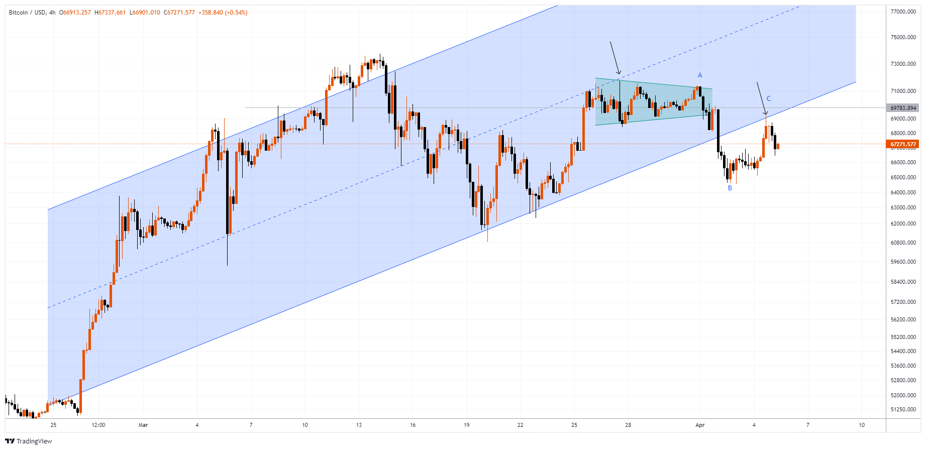 BTCUSD Chart Image