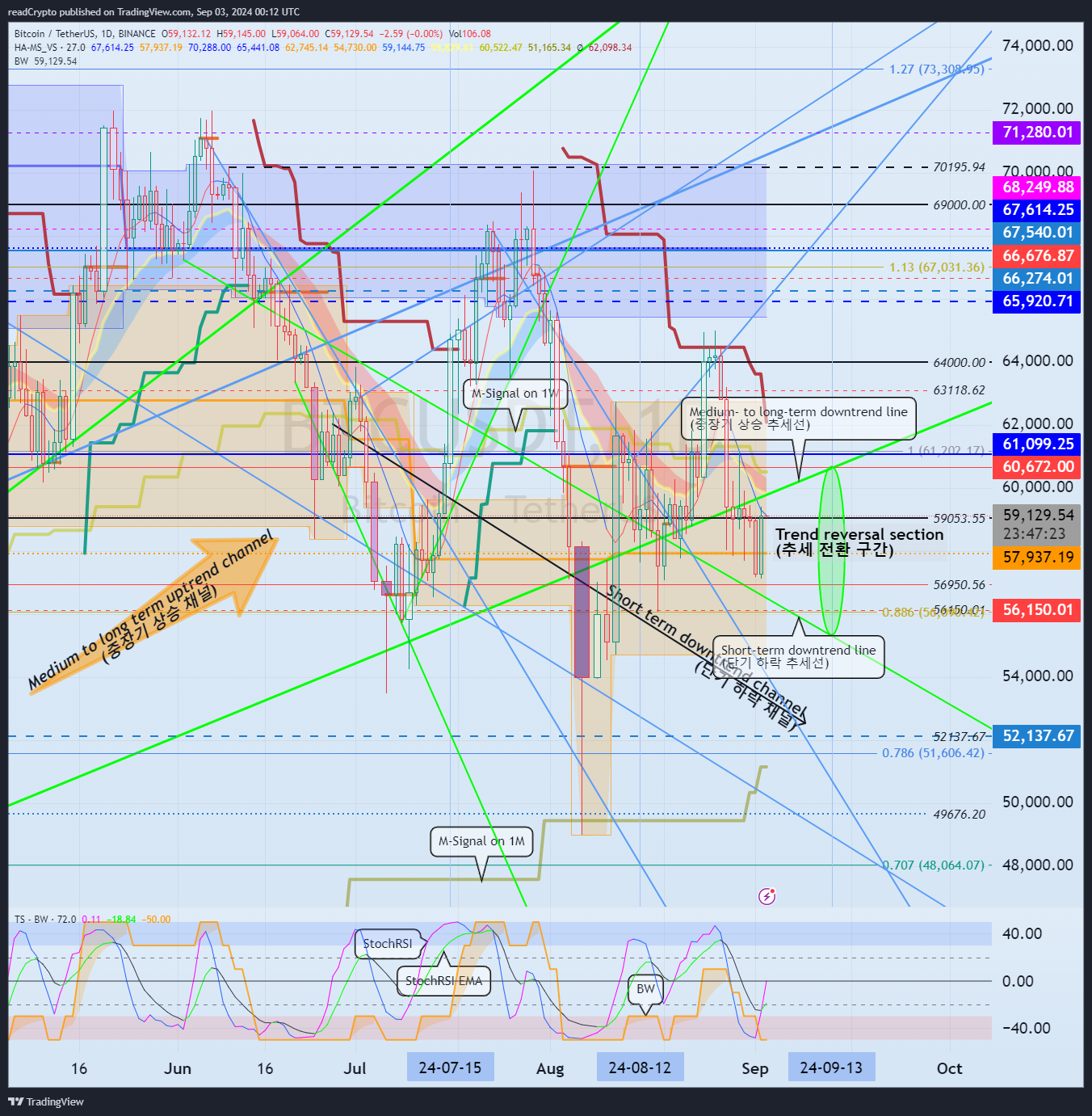 BINANCE:BTCUSDT Chart Image by readCrypto