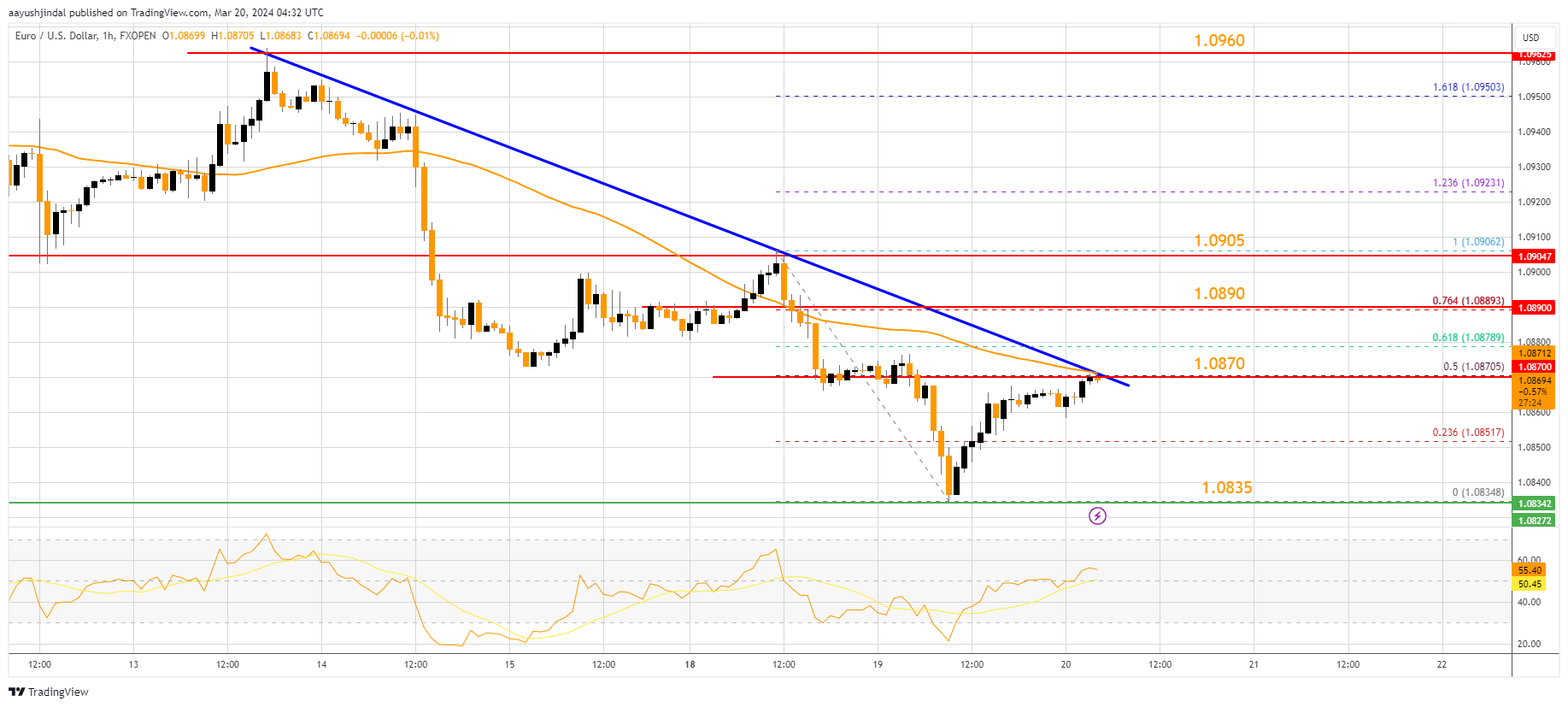 FXOPEN:EURUSD Chart Image by aayushjindal