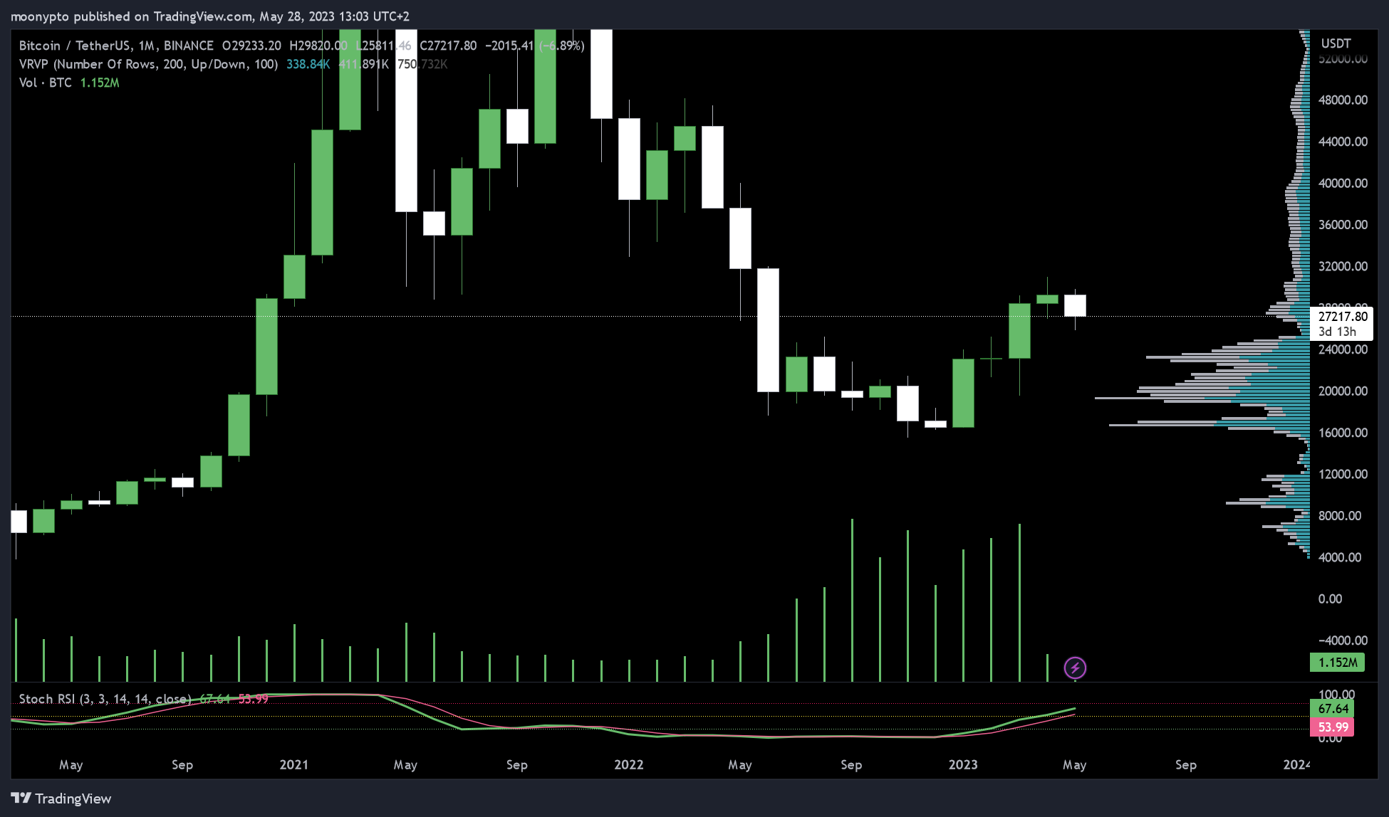 BINANCE:BTCUSDT Chart Image by moonypto