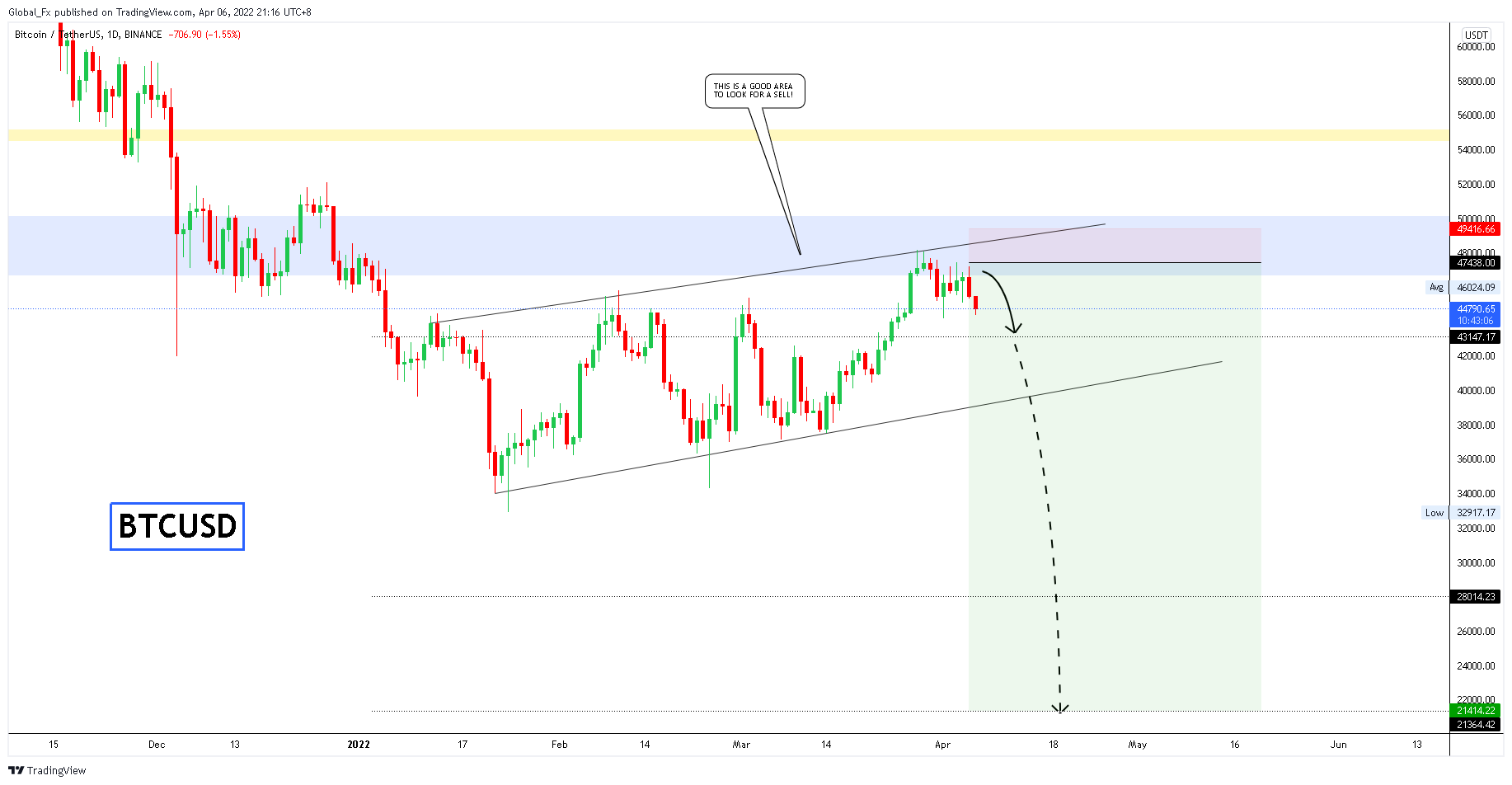 BINANCE:BTCUSDT Chart Image by Global_Fx