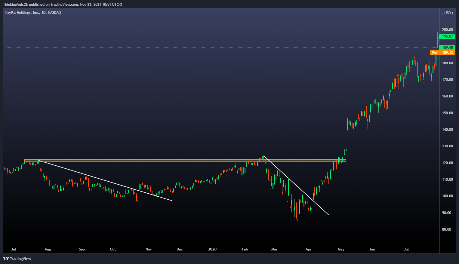 NASDAQ:PYPL Chart Image by ThinkingAntsOk