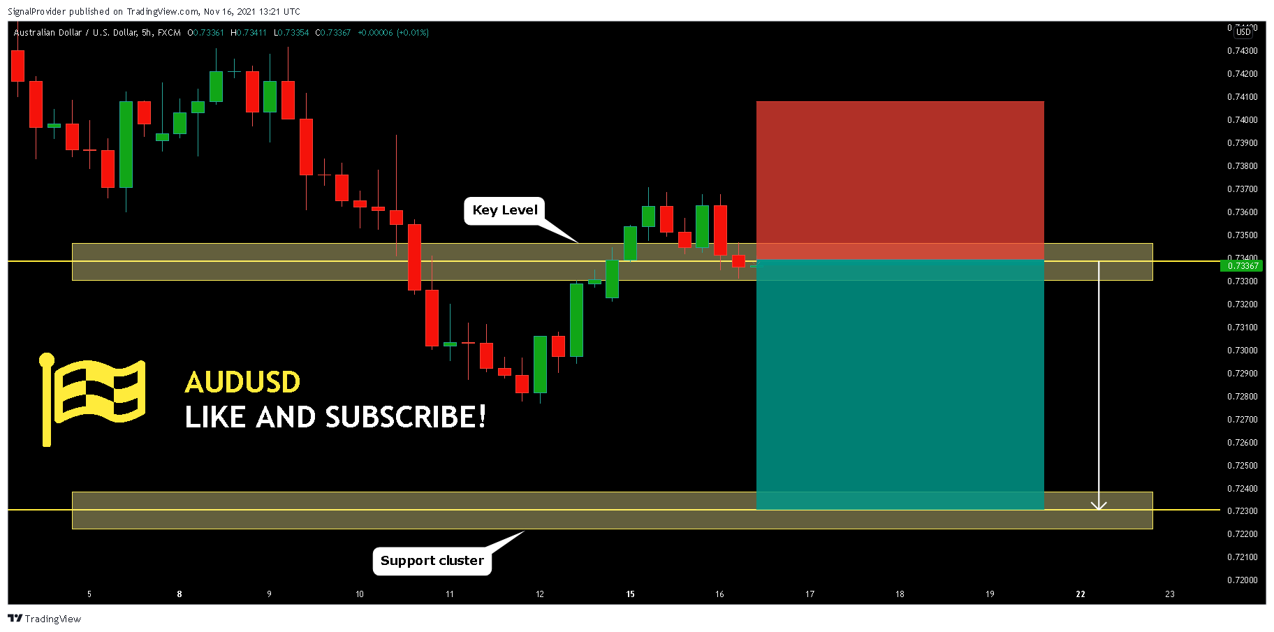 FX:AUDUSD Chart Image by SignalProvider