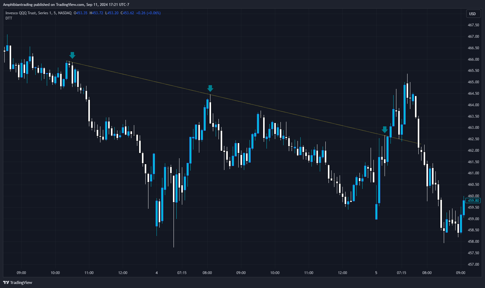 BATS:QQQ Chart Image by Amphibiantrading
