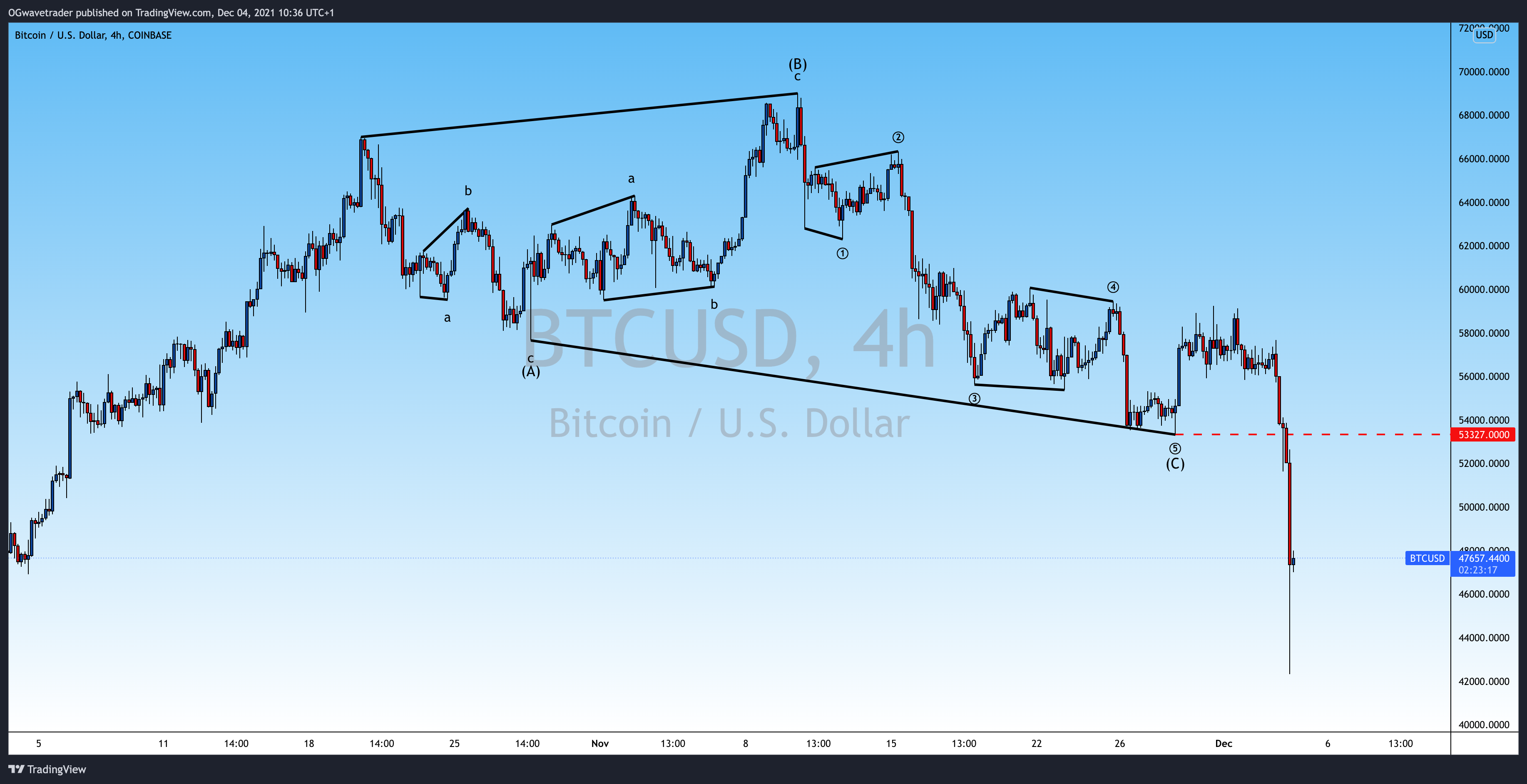 COINBASE:BTCUSD Chart Image by OGwavetrader