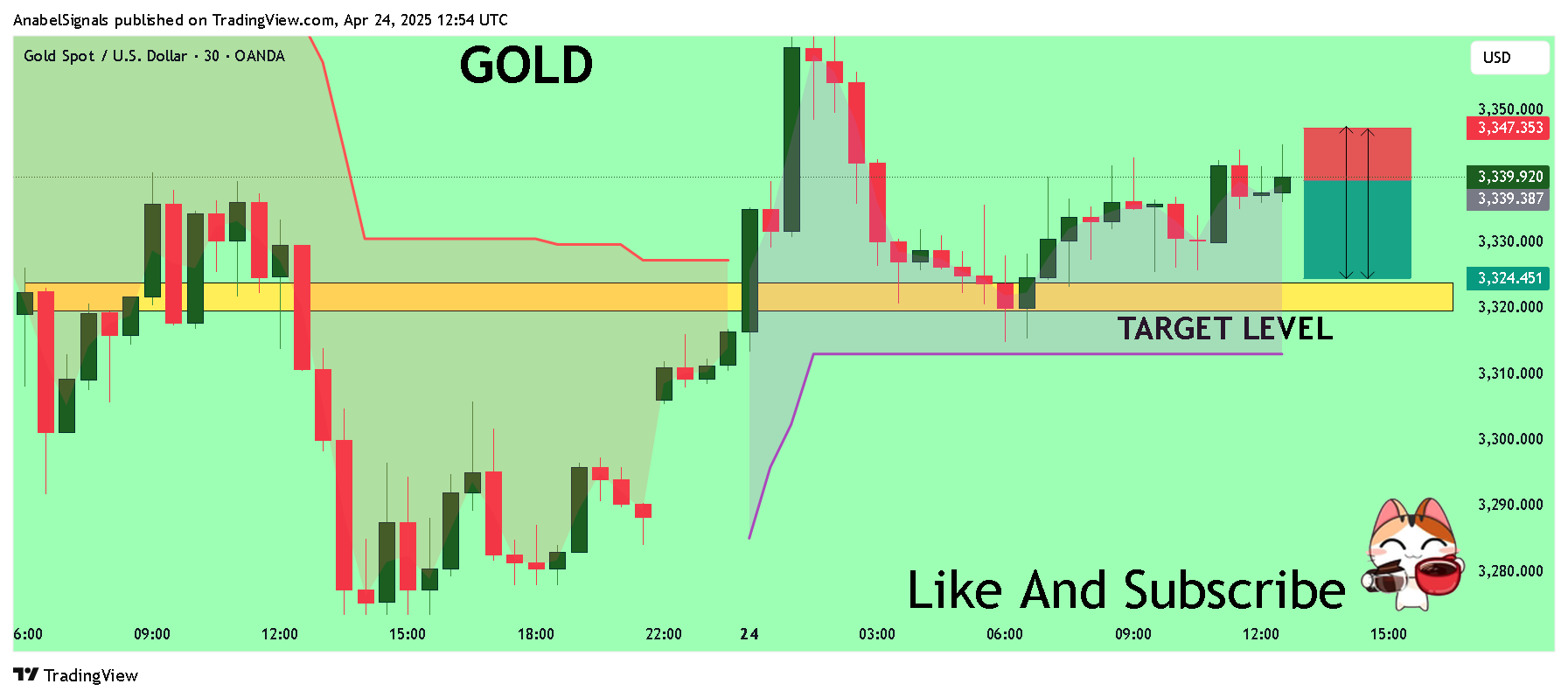 OANDA:XAUUSD Chart Image by AnabelSignals