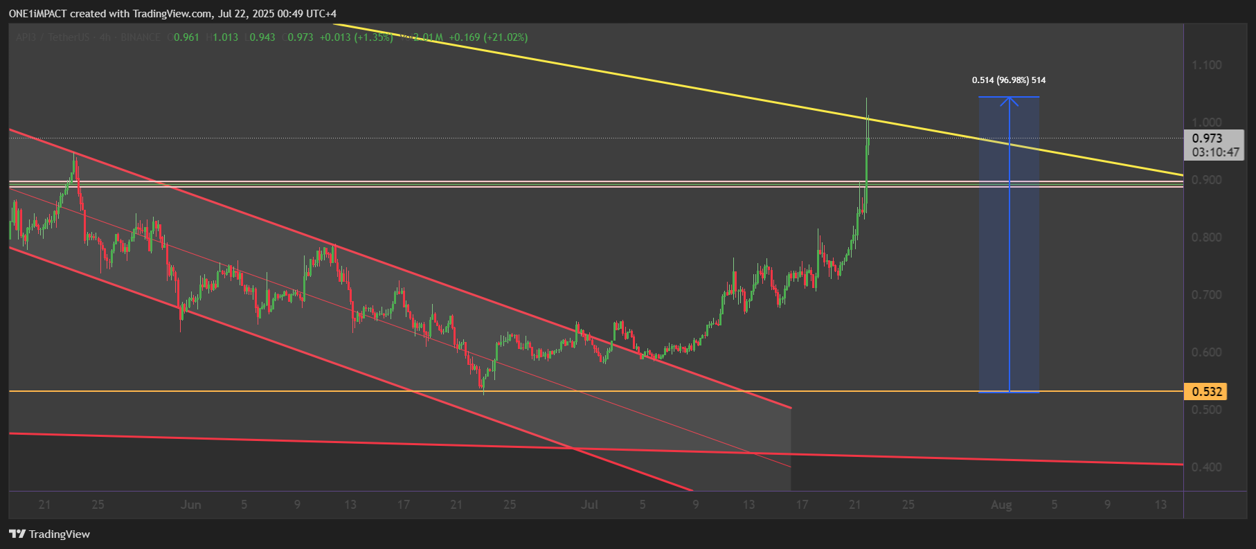 BINANCE:API3USDT Chart Image by ONE1iMPACT