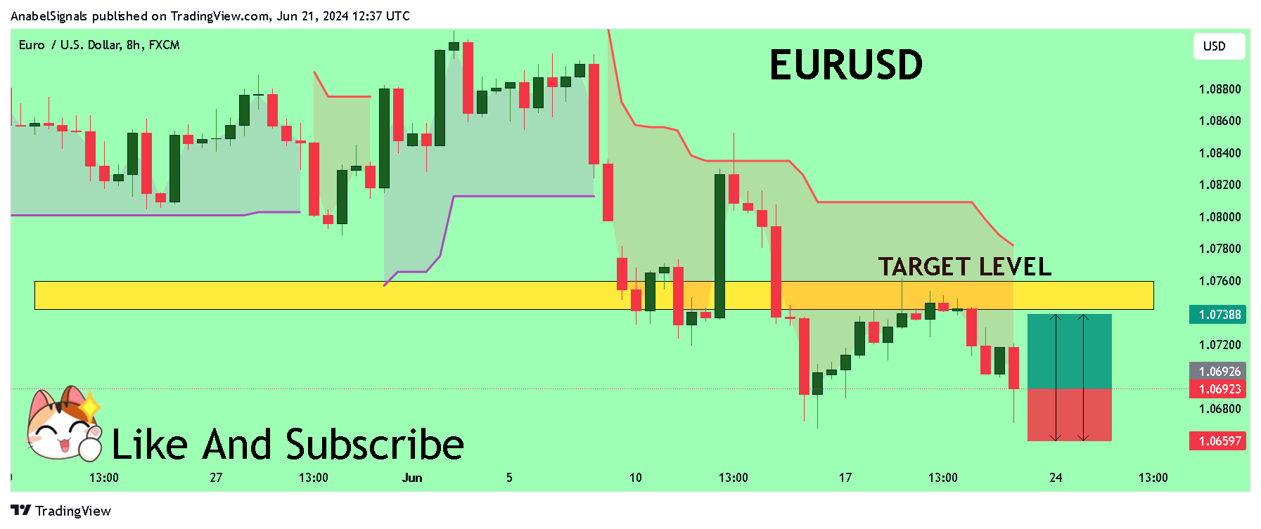 FX:EURUSD Chart Image by AnabelSignals