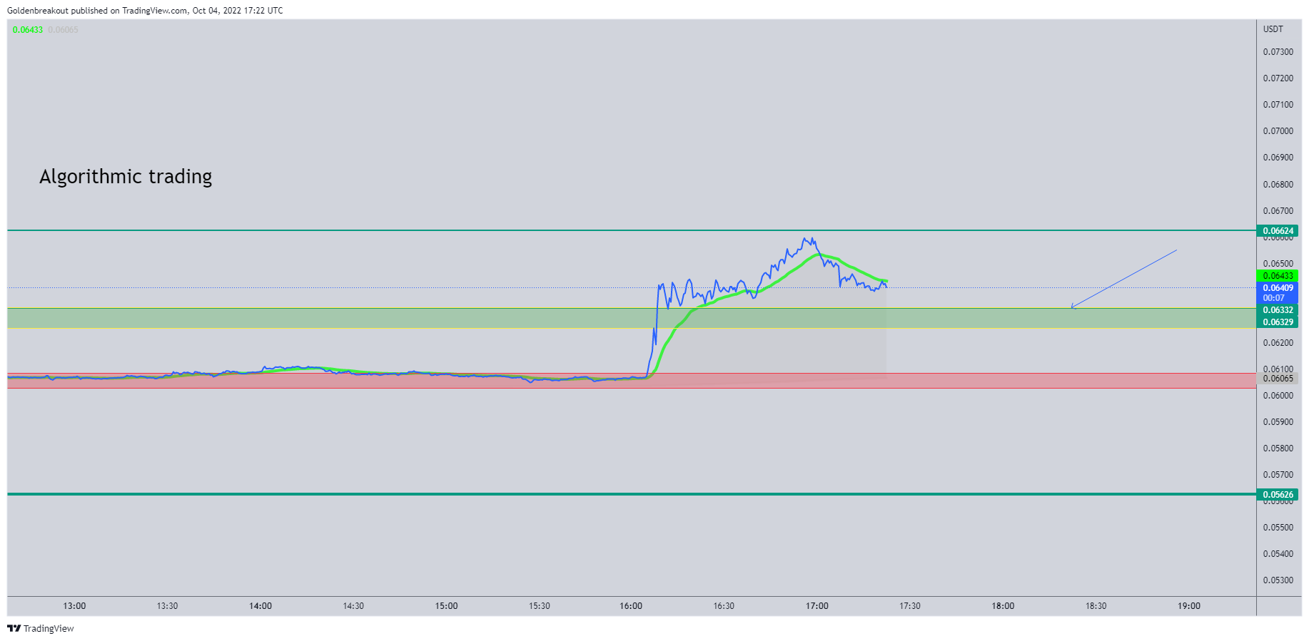 BINANCE:DOGEUSDT Chart Image by Goldenbreakout
