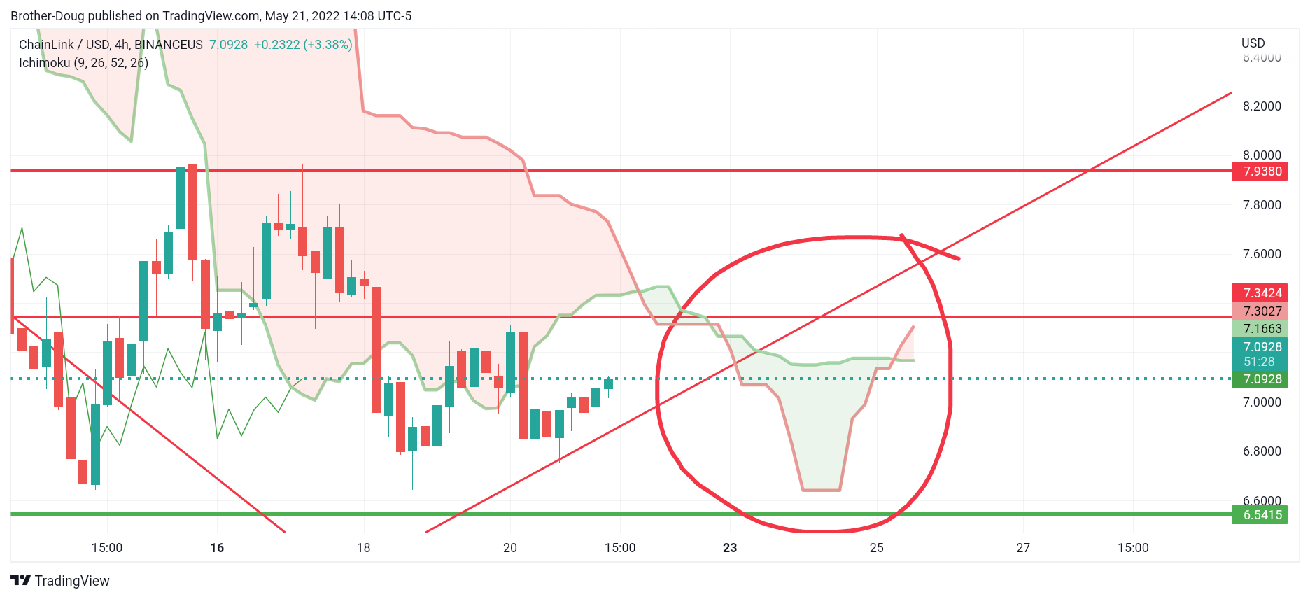 BINANCEUS:LINKUSD Chart Image by Brother-Doug