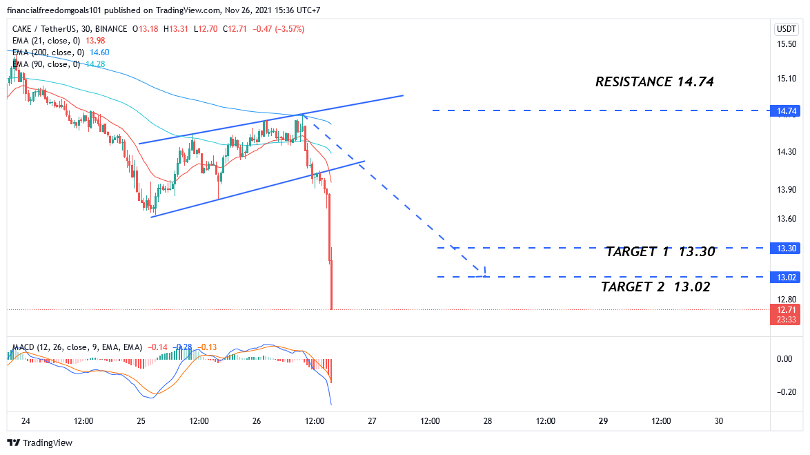 BINANCE:CAKEUSDT Chart Image by financialfreedomgoals101