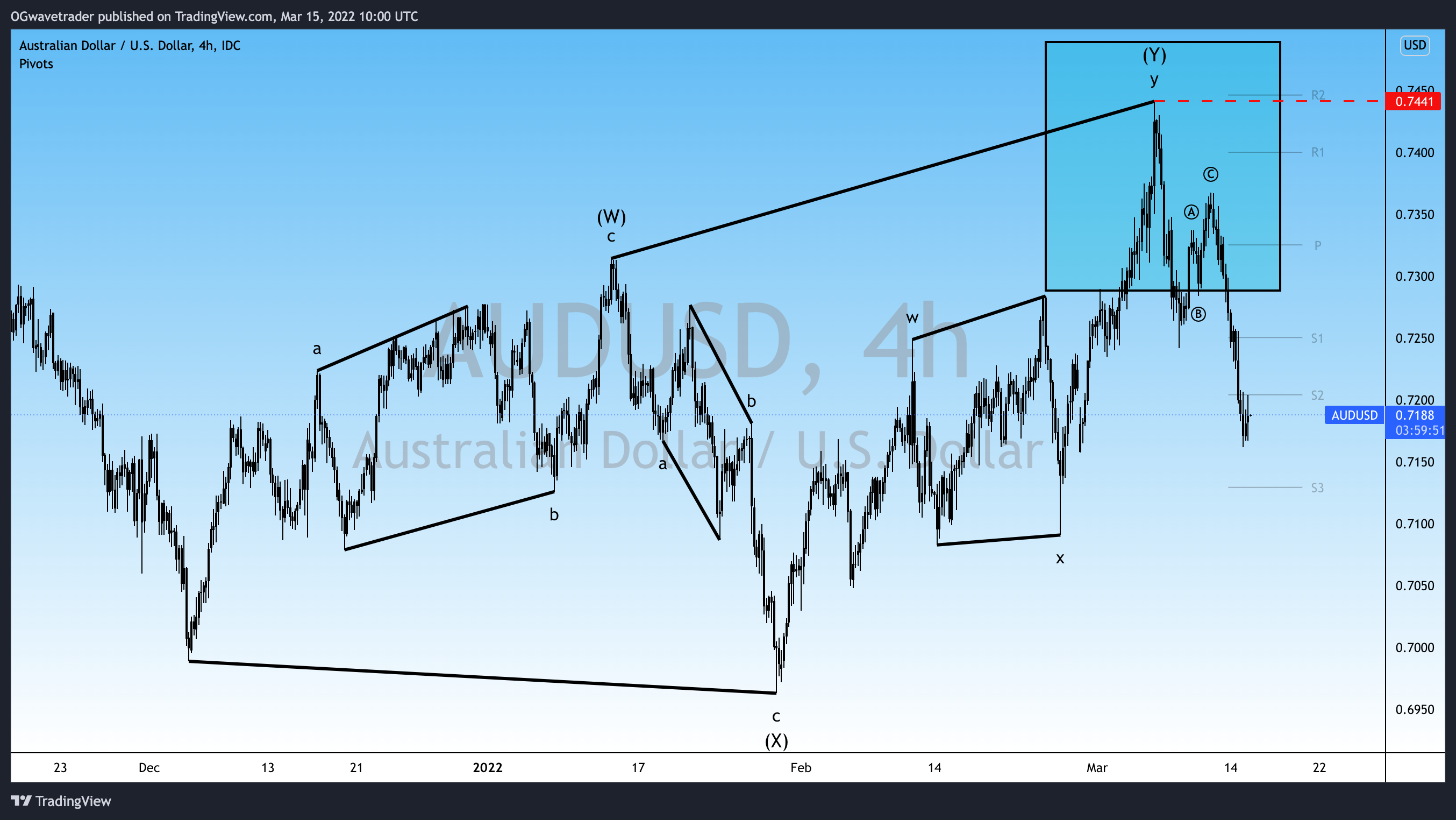 FX_IDC:AUDUSD Chart Image by OGwavetrader
