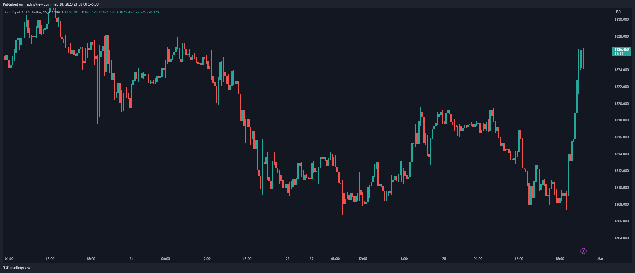 OANDA:XAUUSD Chart Image by Sangam-Agarwal
