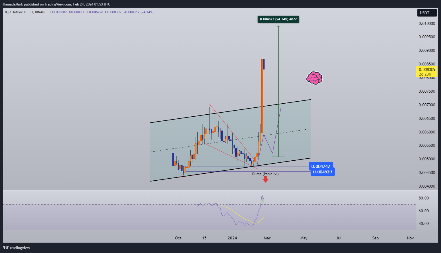 BINANCE:IQUSDT Chart Image by HamadaMark