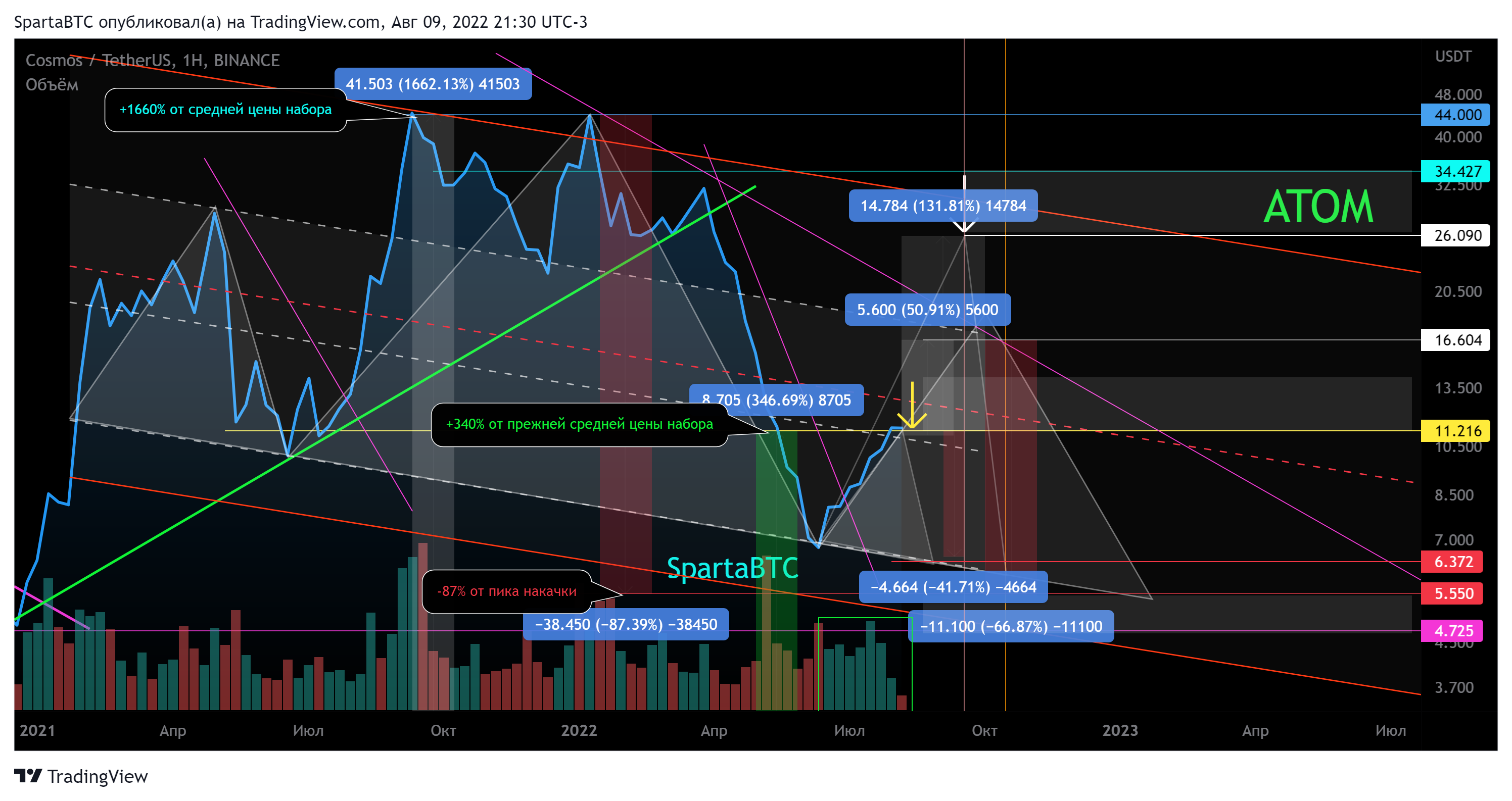 BINANCE:ATOMUSDT Chart Image by SpartaBTC