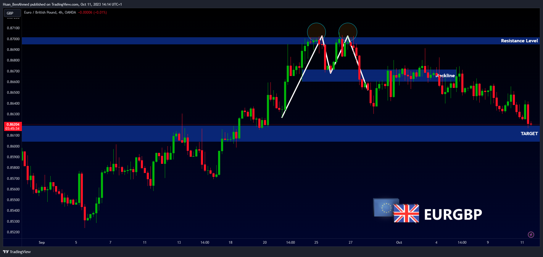 OANDA:EURGBP Chart Image by Hsan_BenAhmed