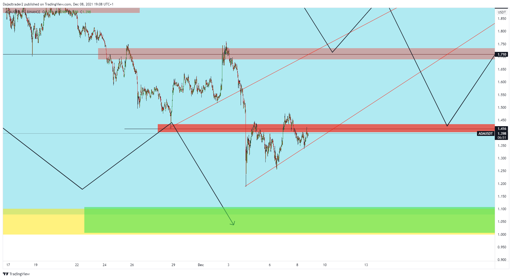 BINANCE:ADAUSDT Chart Image by Dajadtrader2