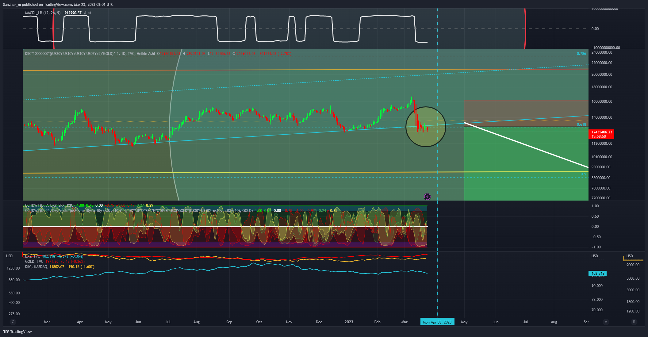 TVC:IXIC*10000000*((TVC:US30Y-TVC:US10Y+TVC:US10Y-TVC:US02Y+5)*TVC:GOLD)^-1 Chart Image by Sanzhar_m