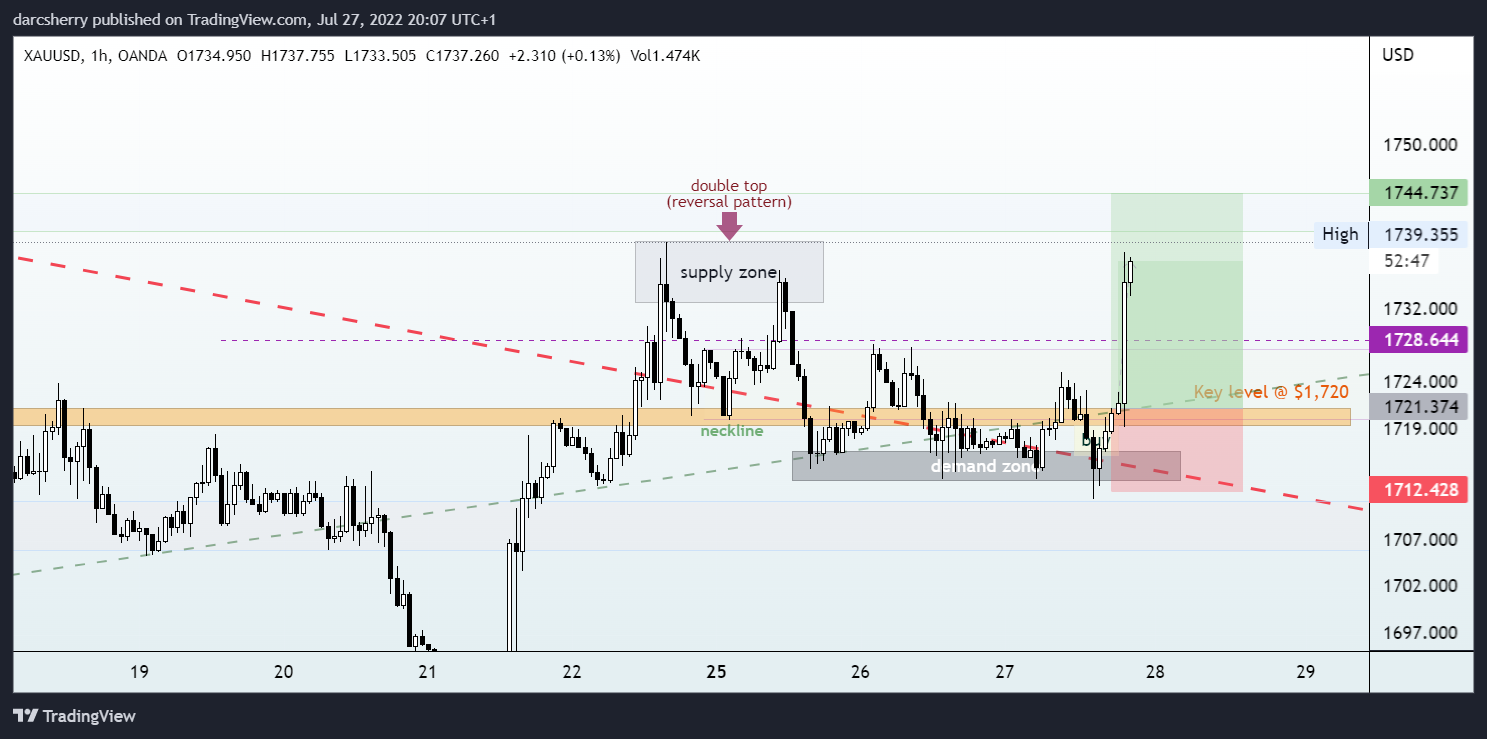 OANDA:XAUUSD Chart Image by darcsherry