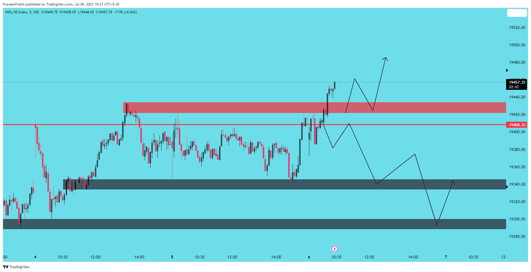 NSE:NIFTY Chart Image by IIT-Trader