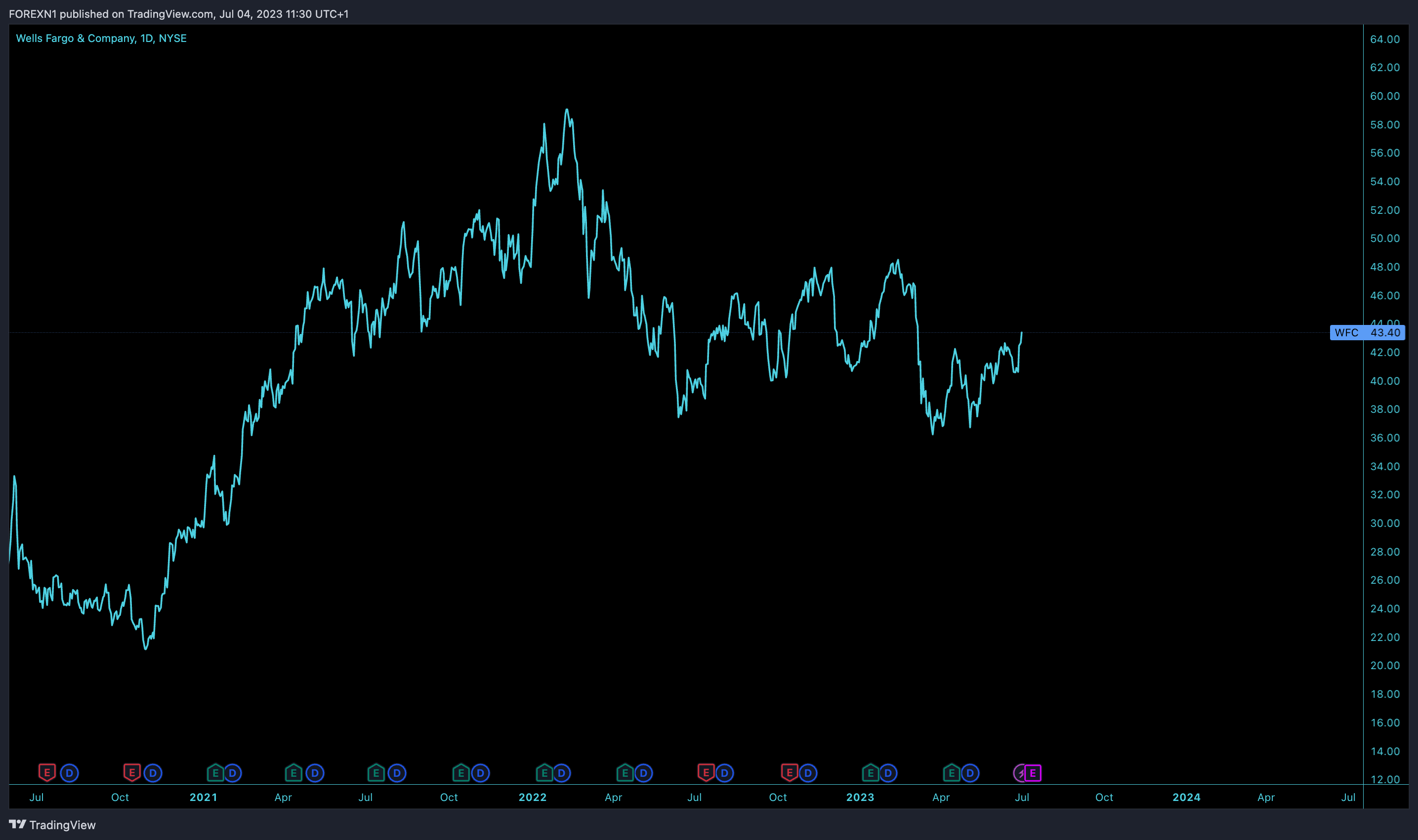 NYSE:WFC Chart Image by FOREXN1