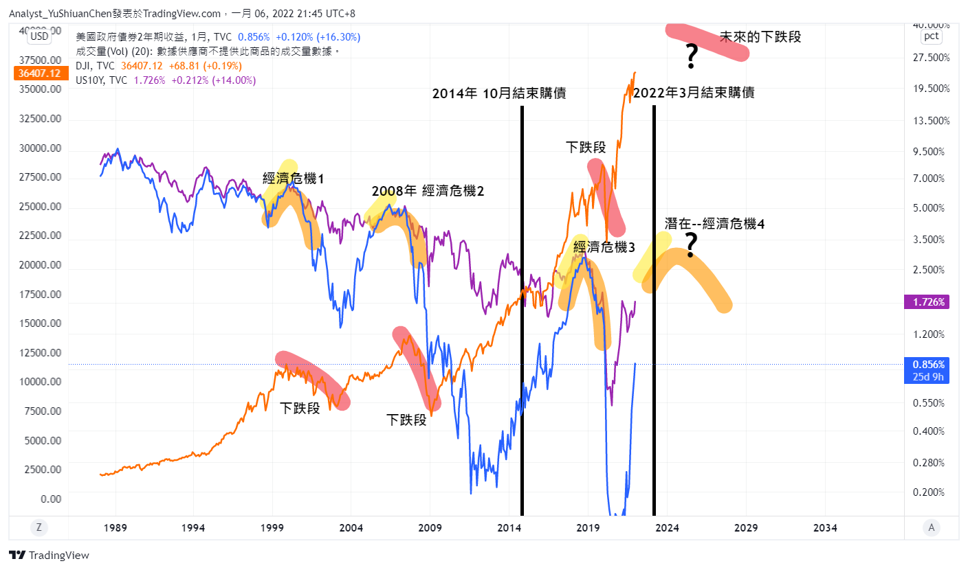 TVC:US02Y Chart Image by Analyst_YuShiuanChen