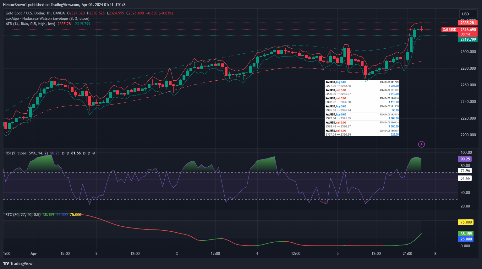 OANDA:XAUUSD Chart Image by HectorBrown1