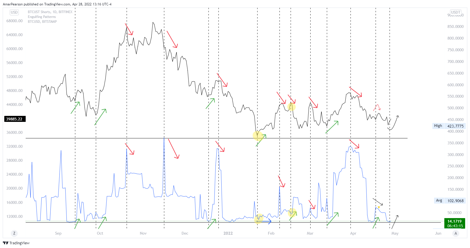 BITFINEX:BTCUSTSHORTS Chart Image by N0ST0PL0SS
