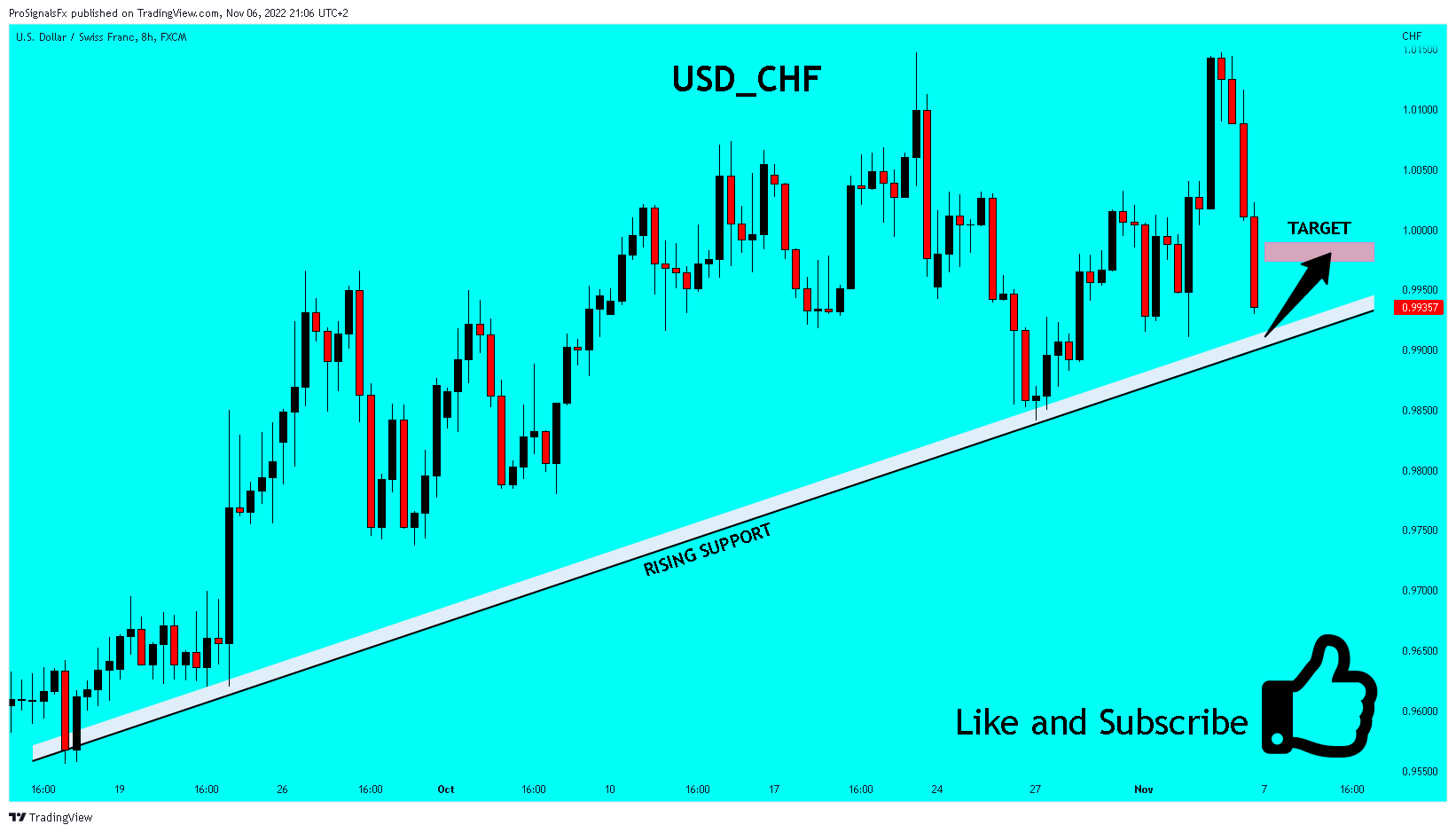 FX:USDCHF Chart Image by ProSignalsFx