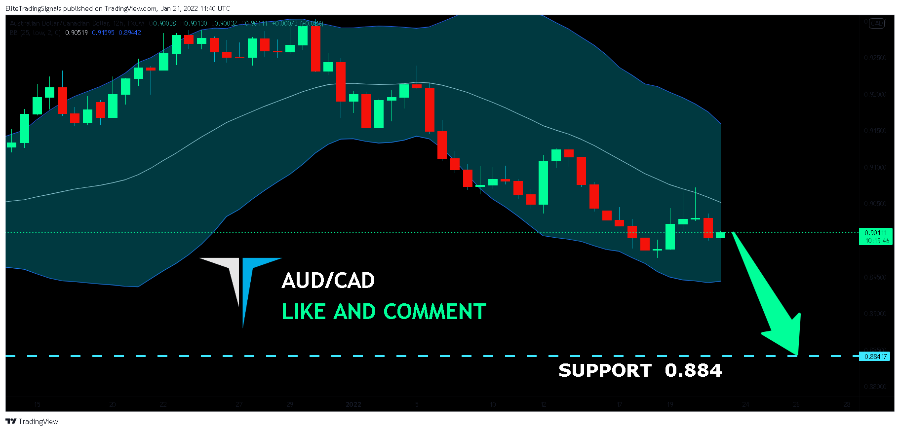 FX:AUDCAD Chart Image by EliteTradingSignals