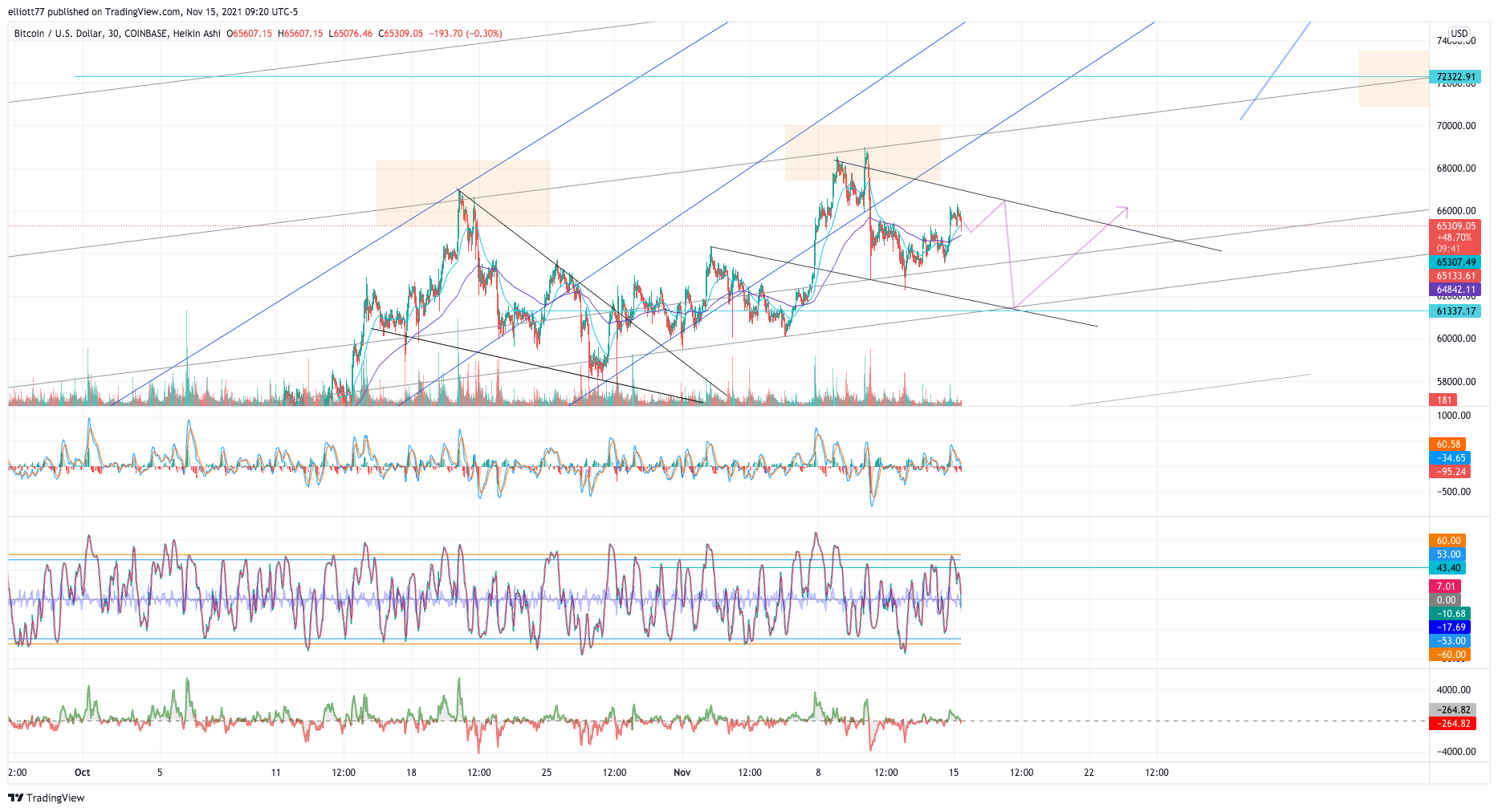 COINBASE:BTCUSD Chart Image by elliott77