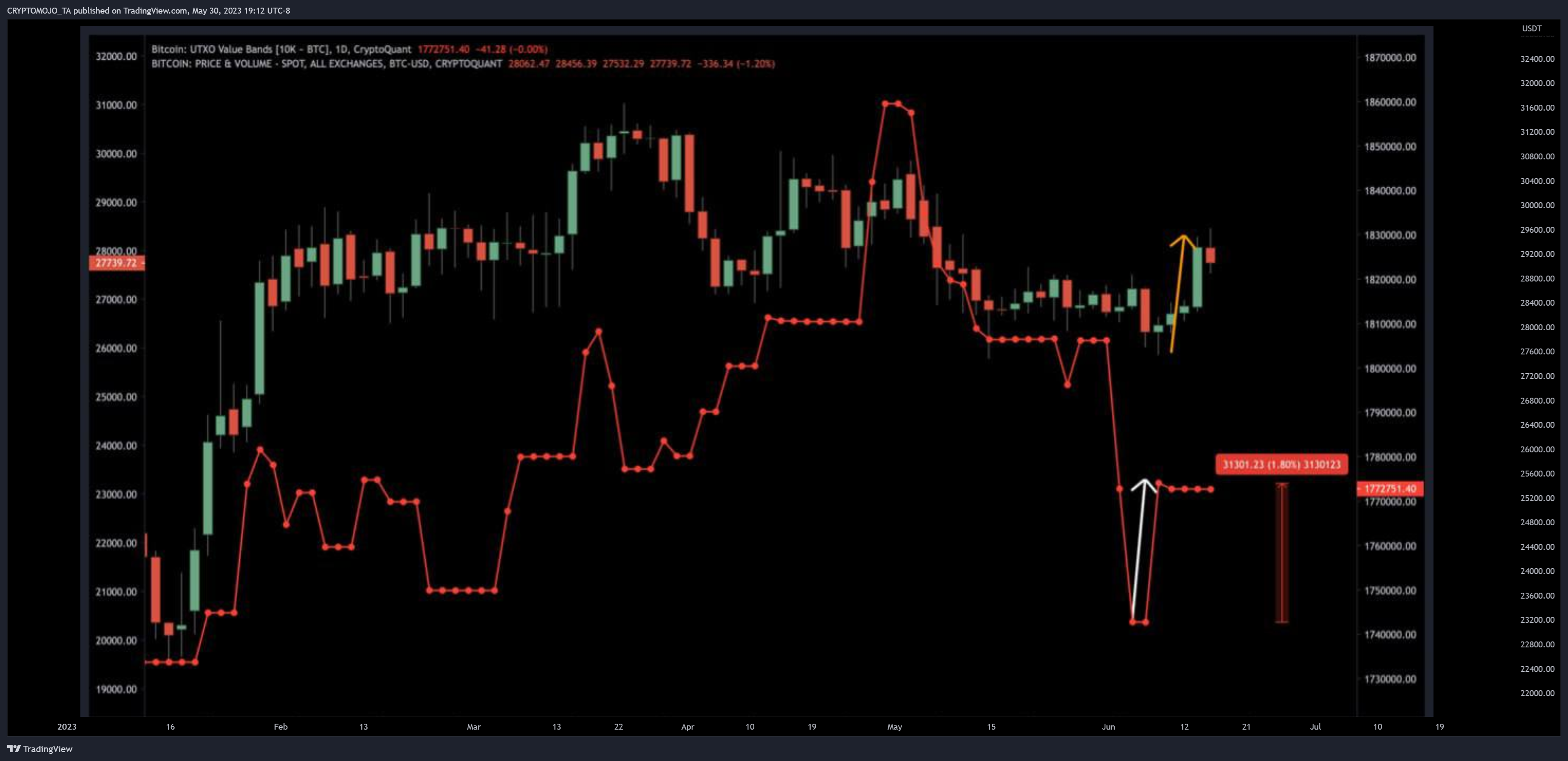 BINANCE:BTCUSDT Chart Image by CRYPTOMOJO_TA
