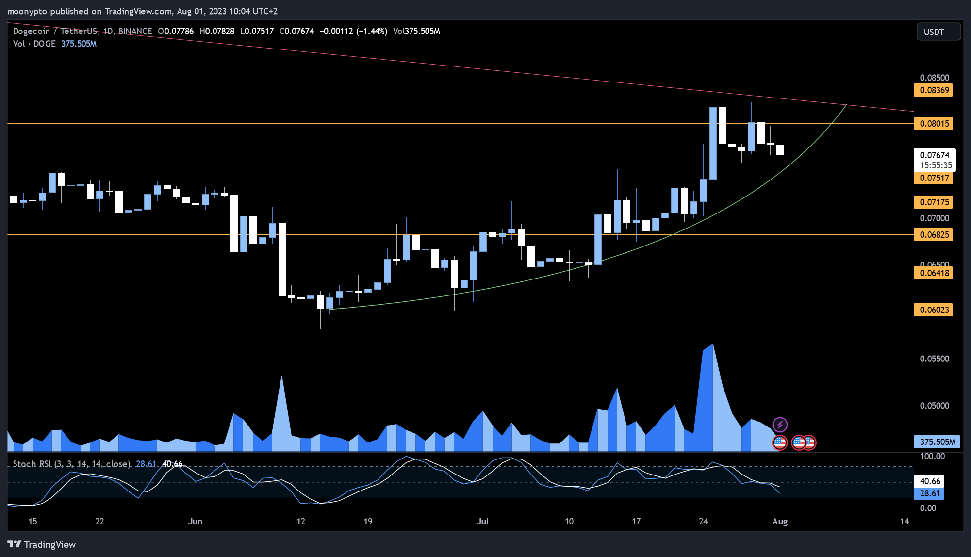 BINANCE:DOGEUSDT Chart Image by moonypto