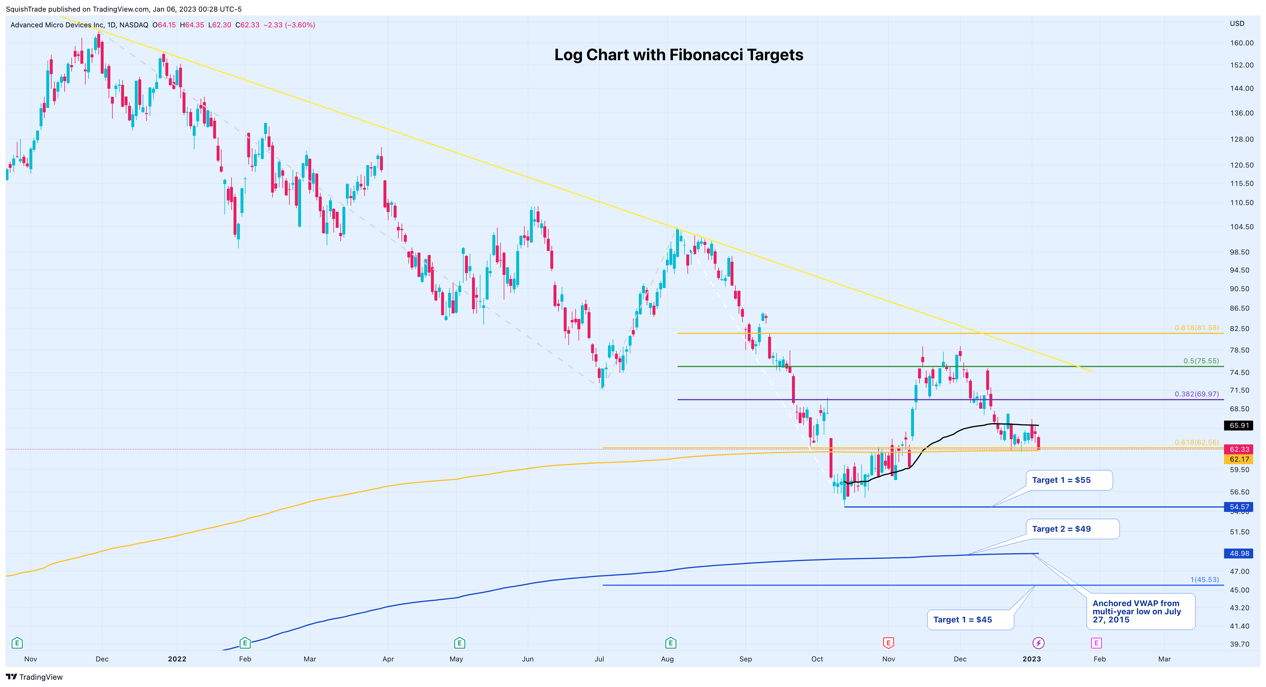 NASDAQ:AMD Chart Image by SquishTrade