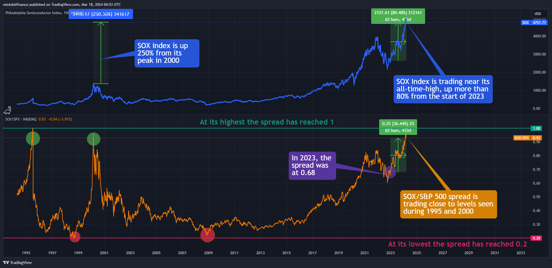 NASDAQ_DLY:SOX Chart Image by mintdotfinance