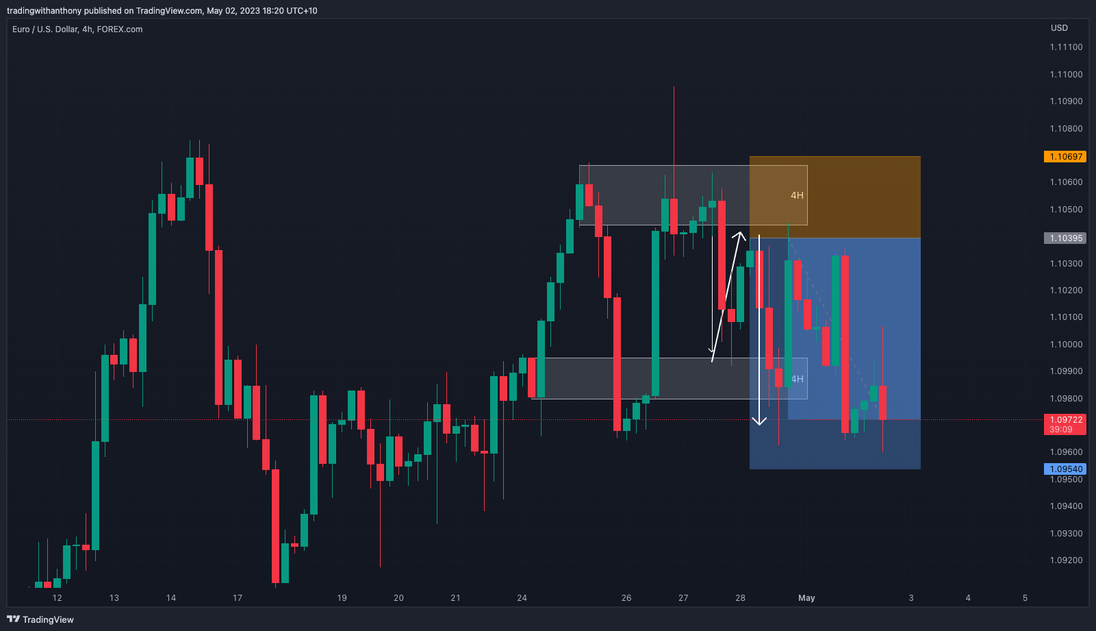 FOREXCOM:EURUSD Chart Image by fxtraderanthony