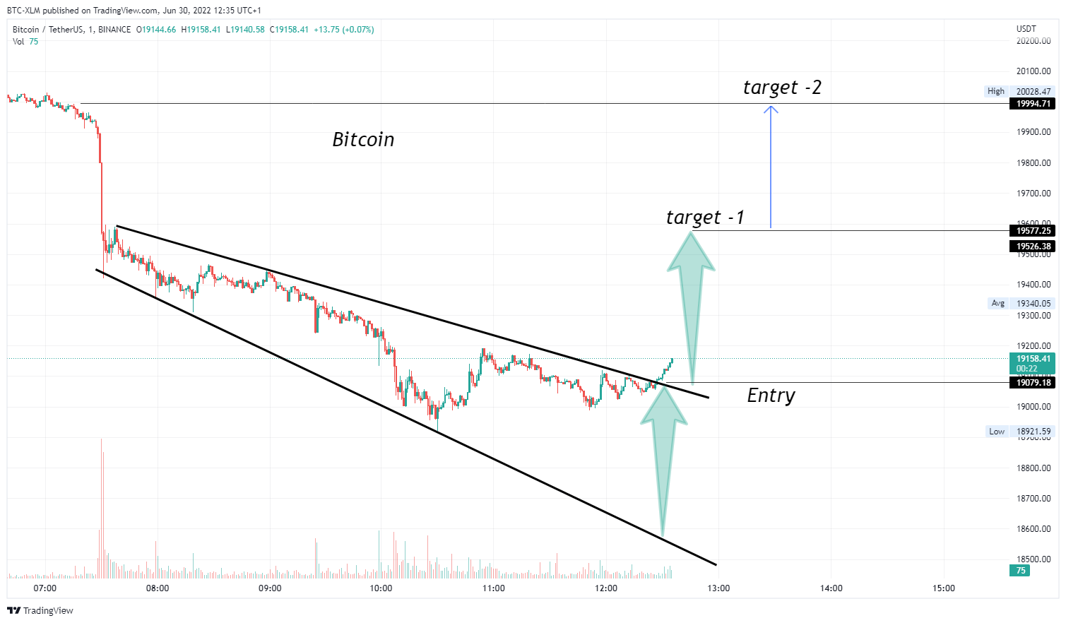 BINANCE:BTCUSDT Chart Image by BTC-XLM