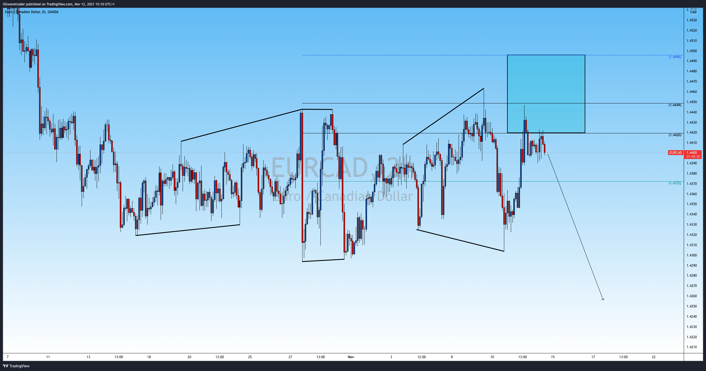 OANDA:EURCAD Chart Image by OGwavetrader