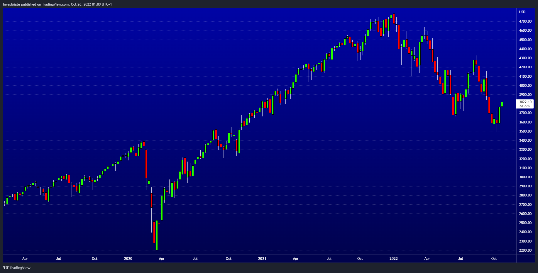 VELOCITY:US500 Chart Image by InvestMate