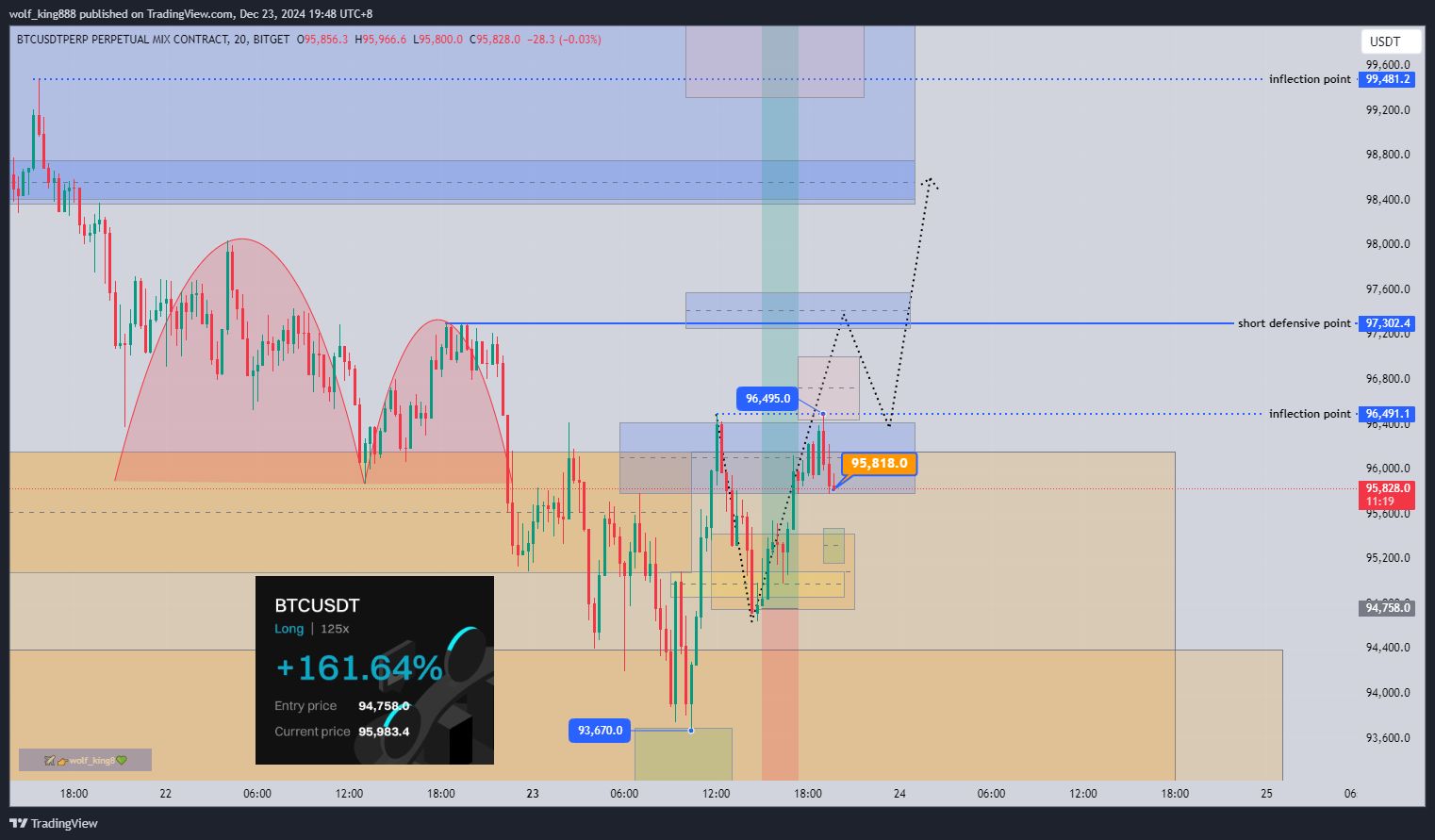 BITGET:BTCUSDT.P Chart Image by wolf_king888